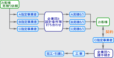 工事申し込み方法