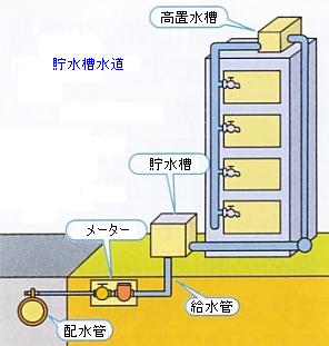 貯水槽水道